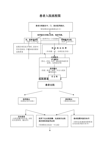 医院患者入、出院流程图