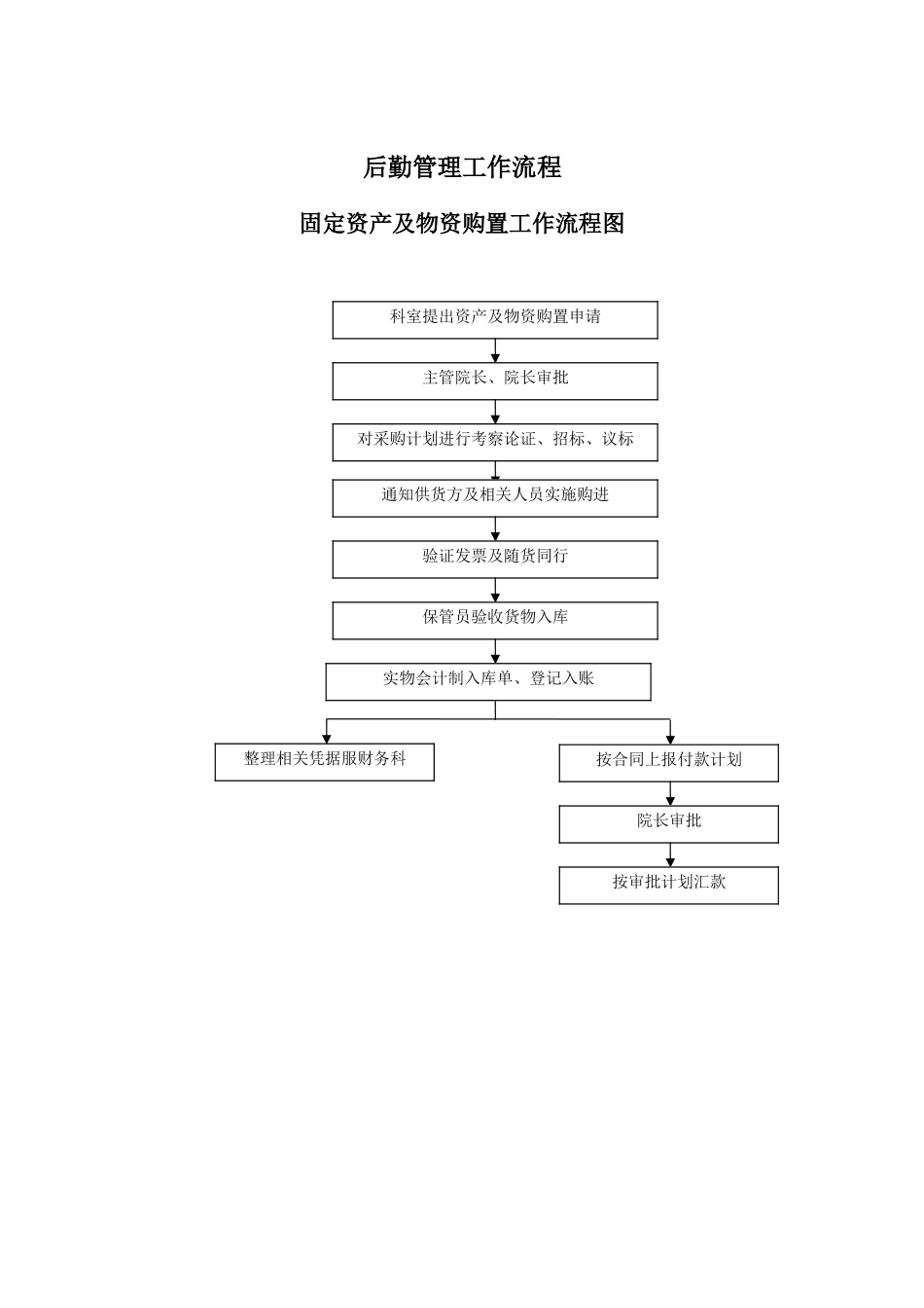 医院总务后勤工作流程_第2页