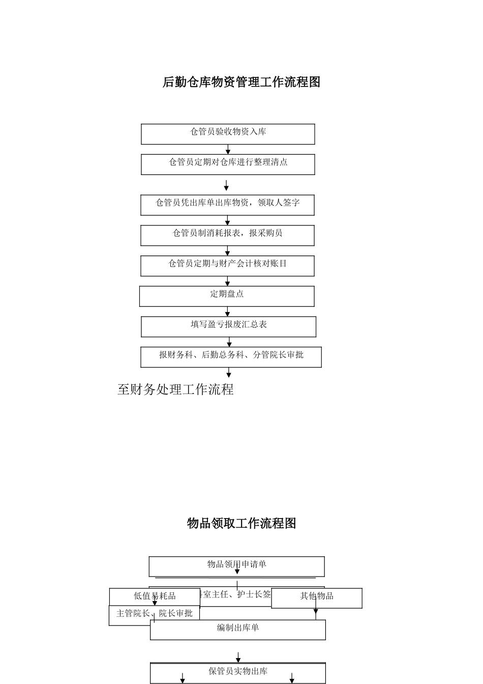医院总务后勤工作流程_第3页