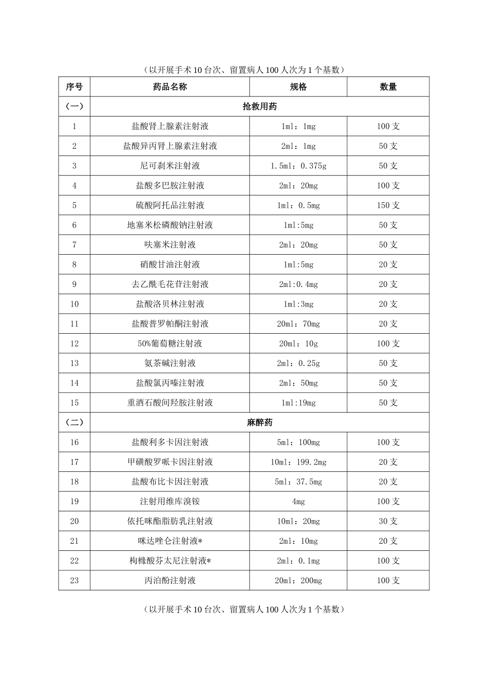 医院应急药品目录_第1页