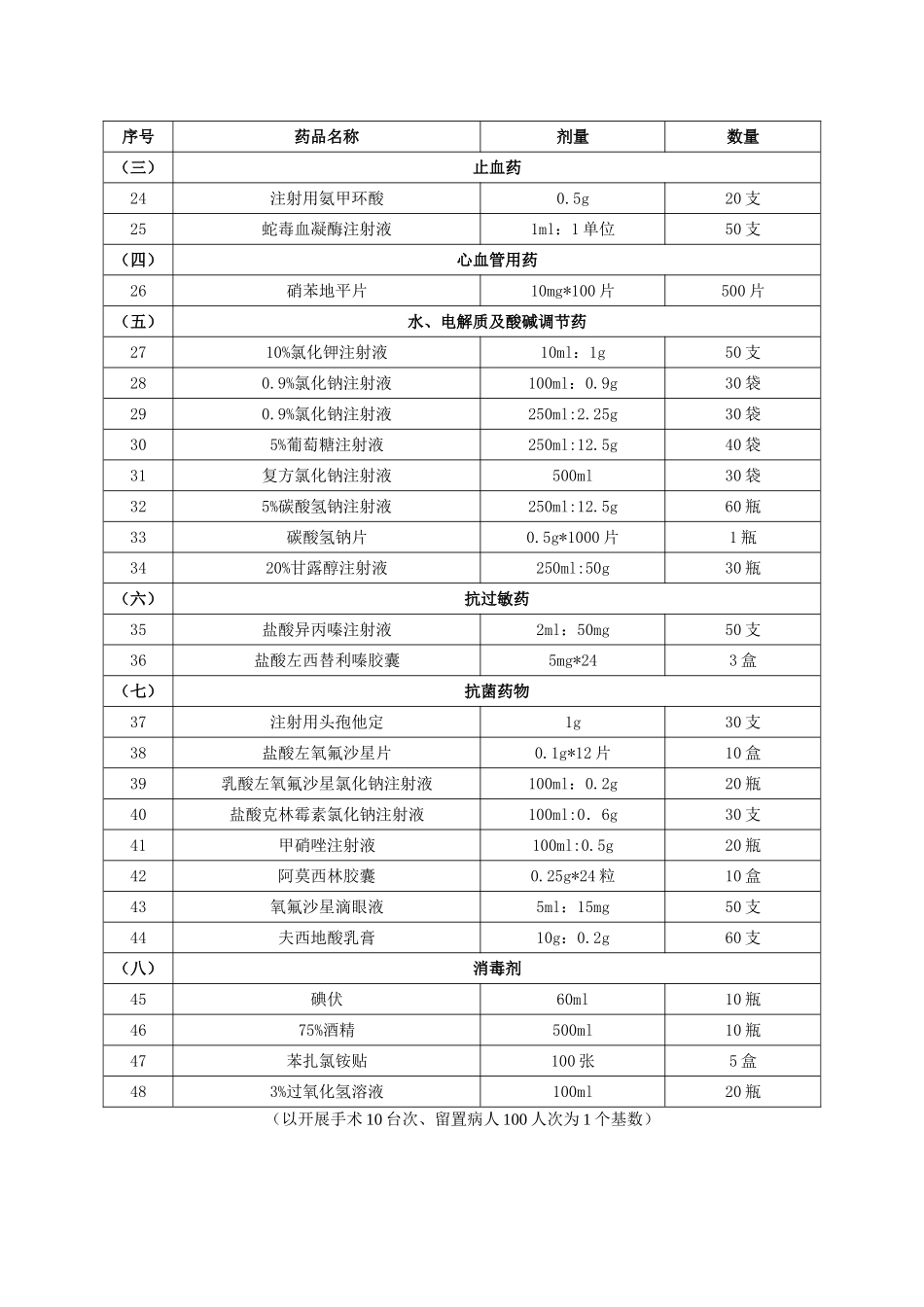 医院应急药品目录_第2页