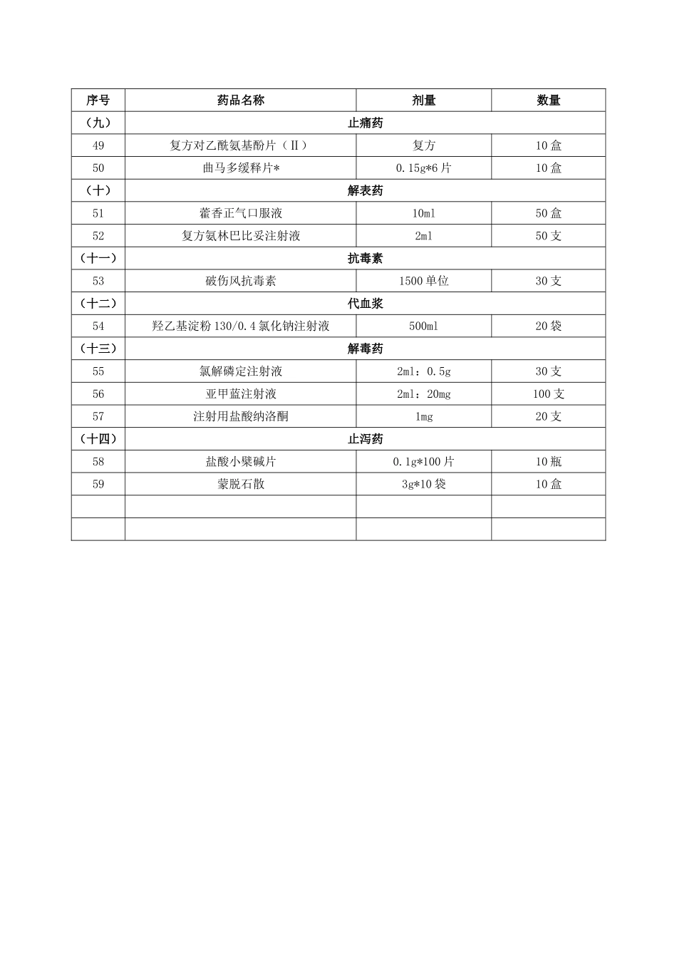 医院应急药品目录_第3页