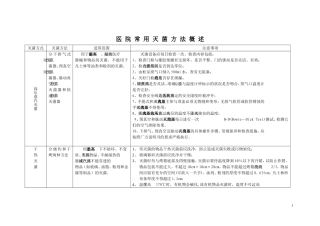 医院常用灭菌方法概述