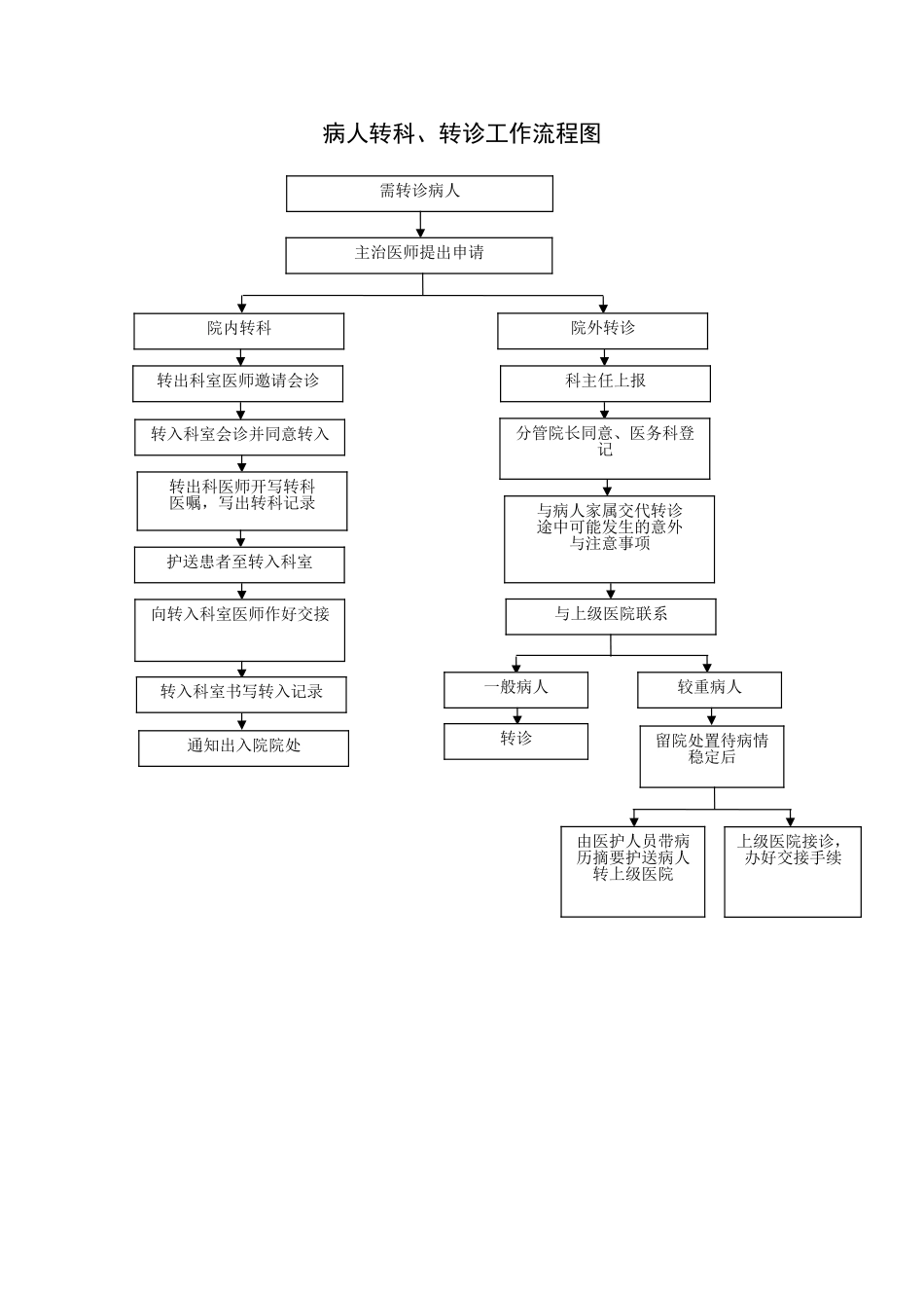 医院工作流程图-病人转科、转诊工作流程图_第1页