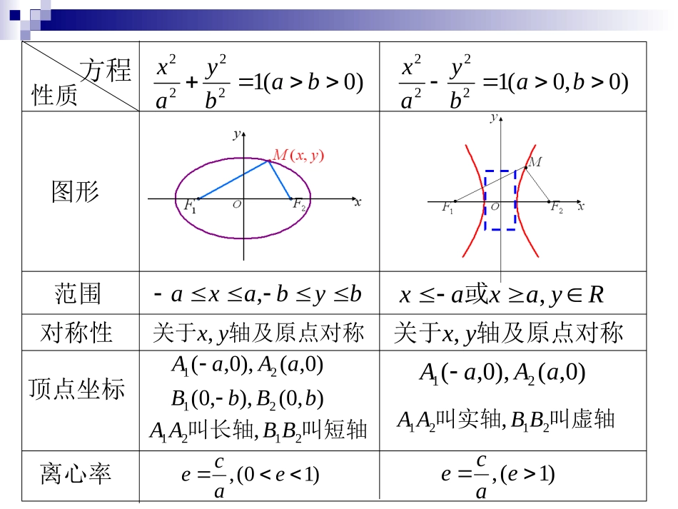 双曲线的几何性质2_第1页