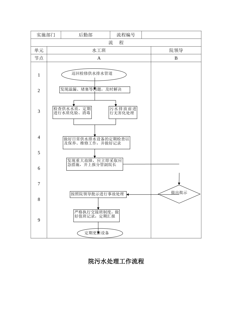 医院后勤环保各项流程_第3页