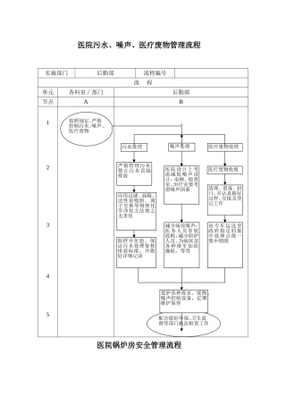 医院后勤环保各项流程