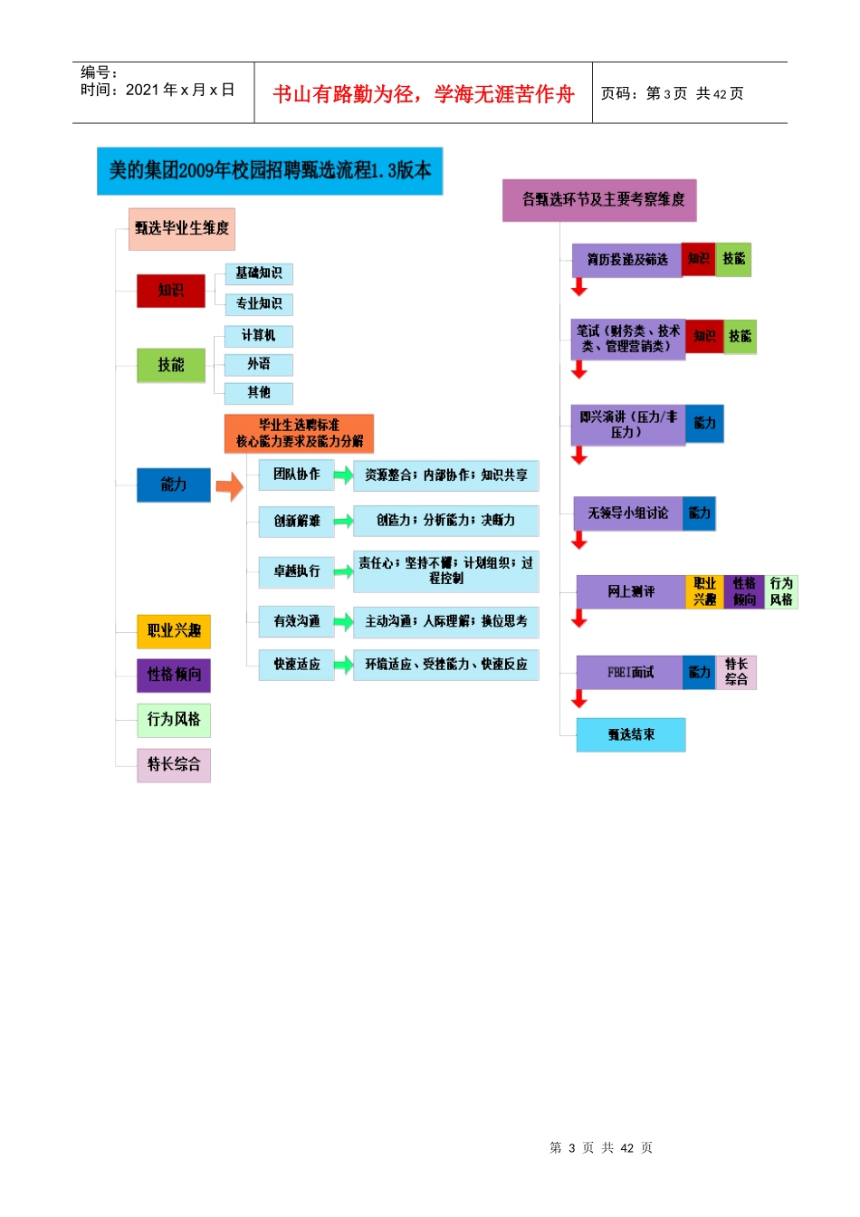 美的集团届校园招聘实施手册_第3页