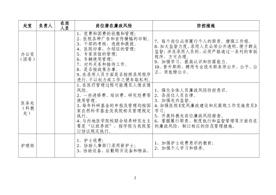 医院各科室廉政风险点汇总表_第2页