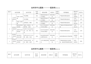 医院医务科职权目录(表格)