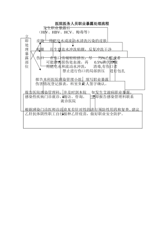 医院医务人员职业暴露处理流程