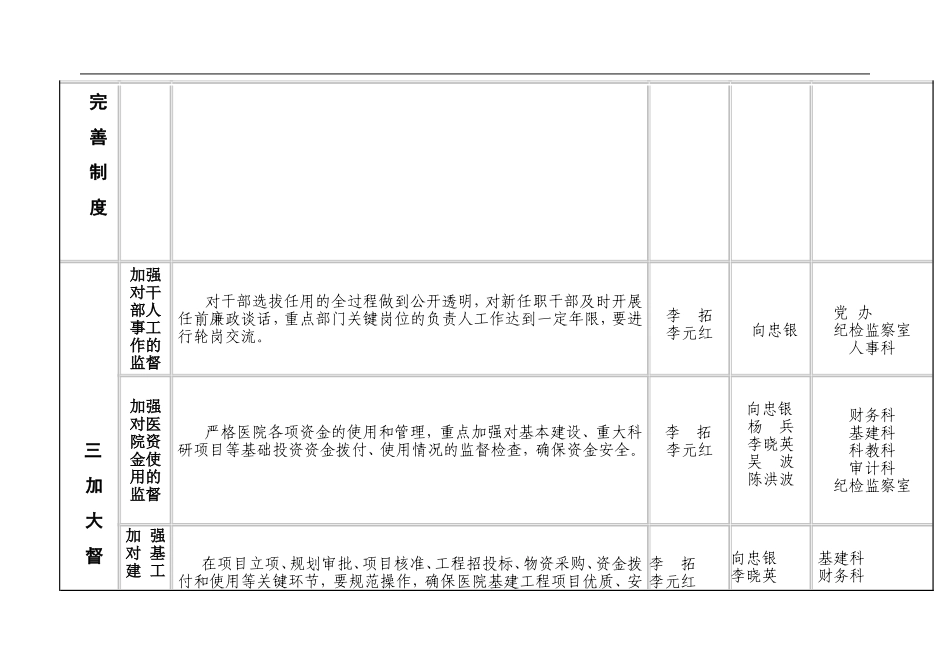 医院党风廉政建设和行风建设责任分解表_第3页