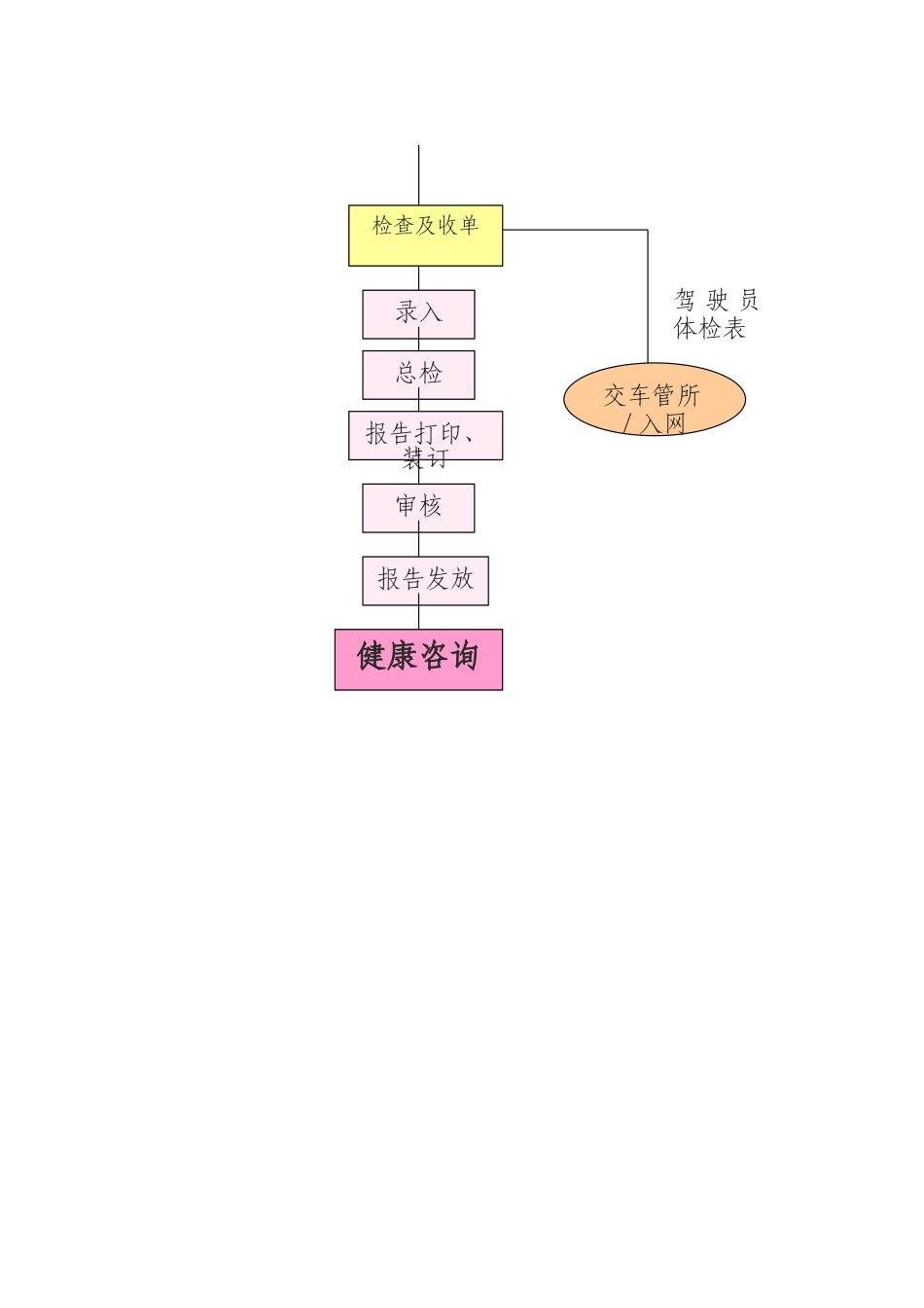医院体检中心工作流程_第2页
