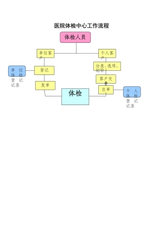 医院体检中心工作流程