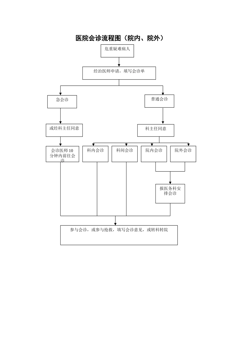 医院会诊流程图_第1页