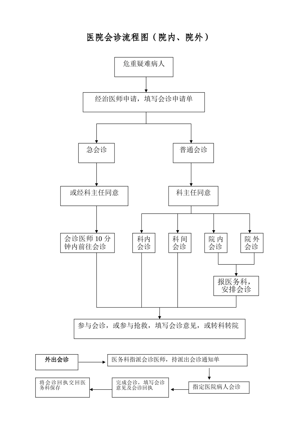 医院会诊流程图(院内、院外)_第1页