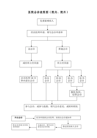 医院会诊流程图(院内、院外)