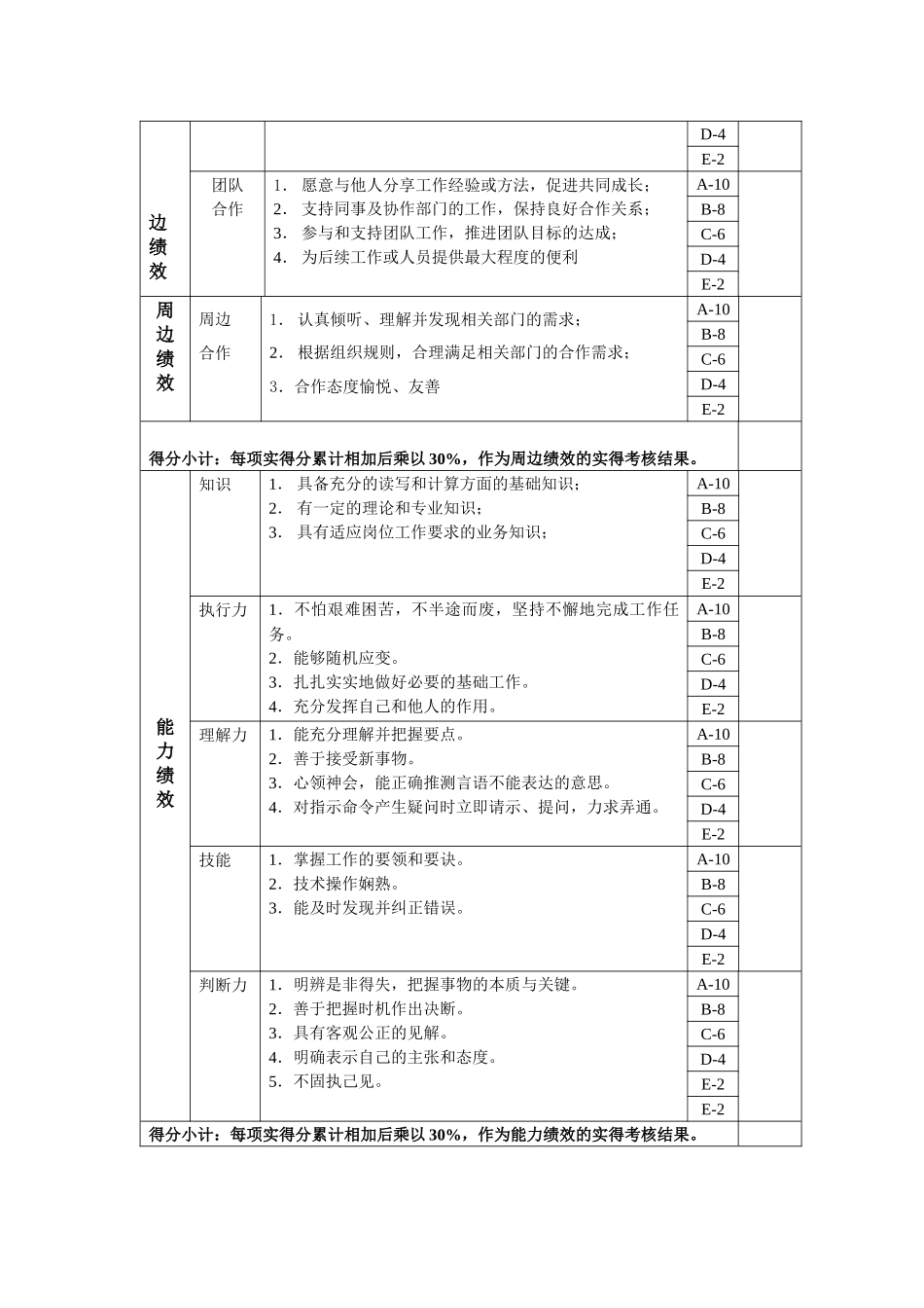 营销外派年度岗位绩效考核表_第2页