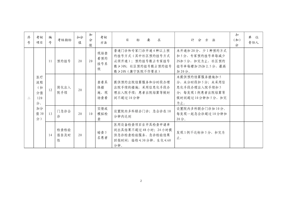 医院三好一满意考核标准_第2页