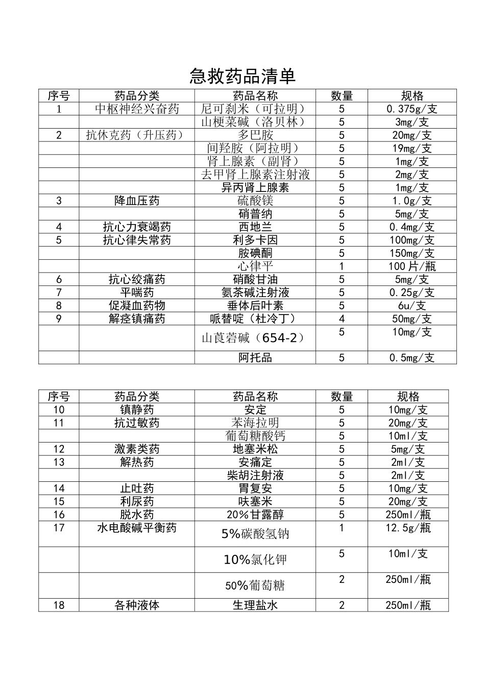 医院18类常用急救药品规格清单_第1页