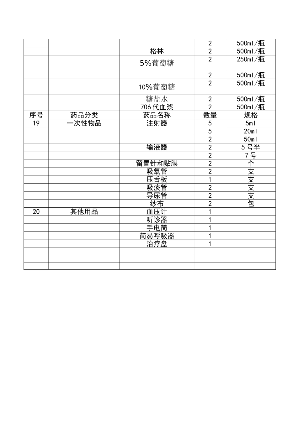医院18类常用急救药品规格清单_第2页