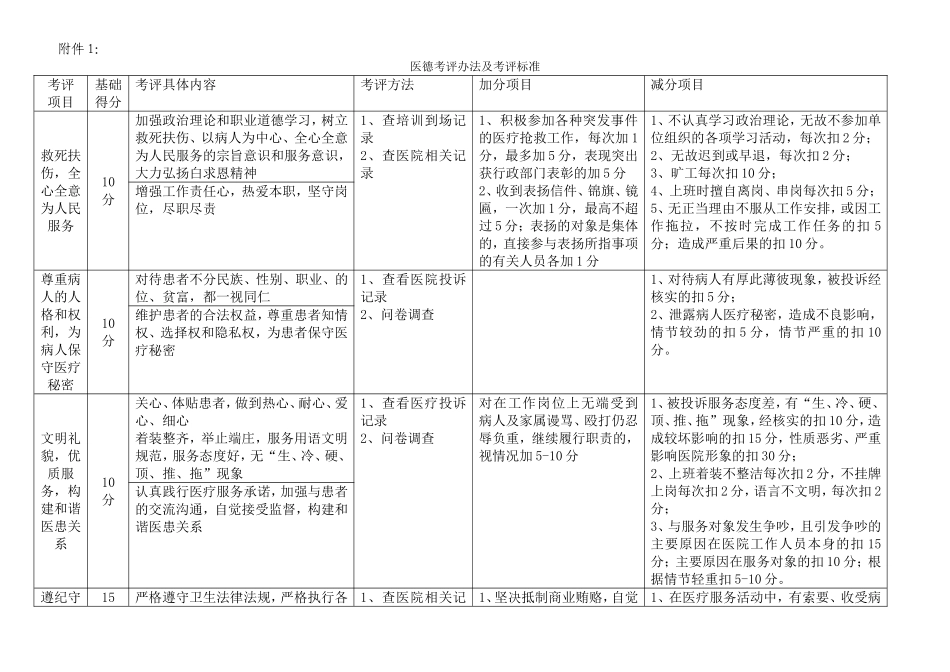医德考评办法、医德考评表及结果汇总表_第1页