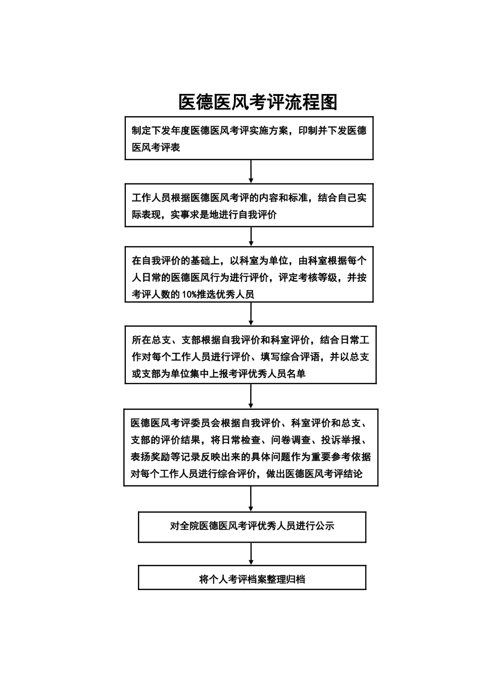医德医风考评流程图_第1页