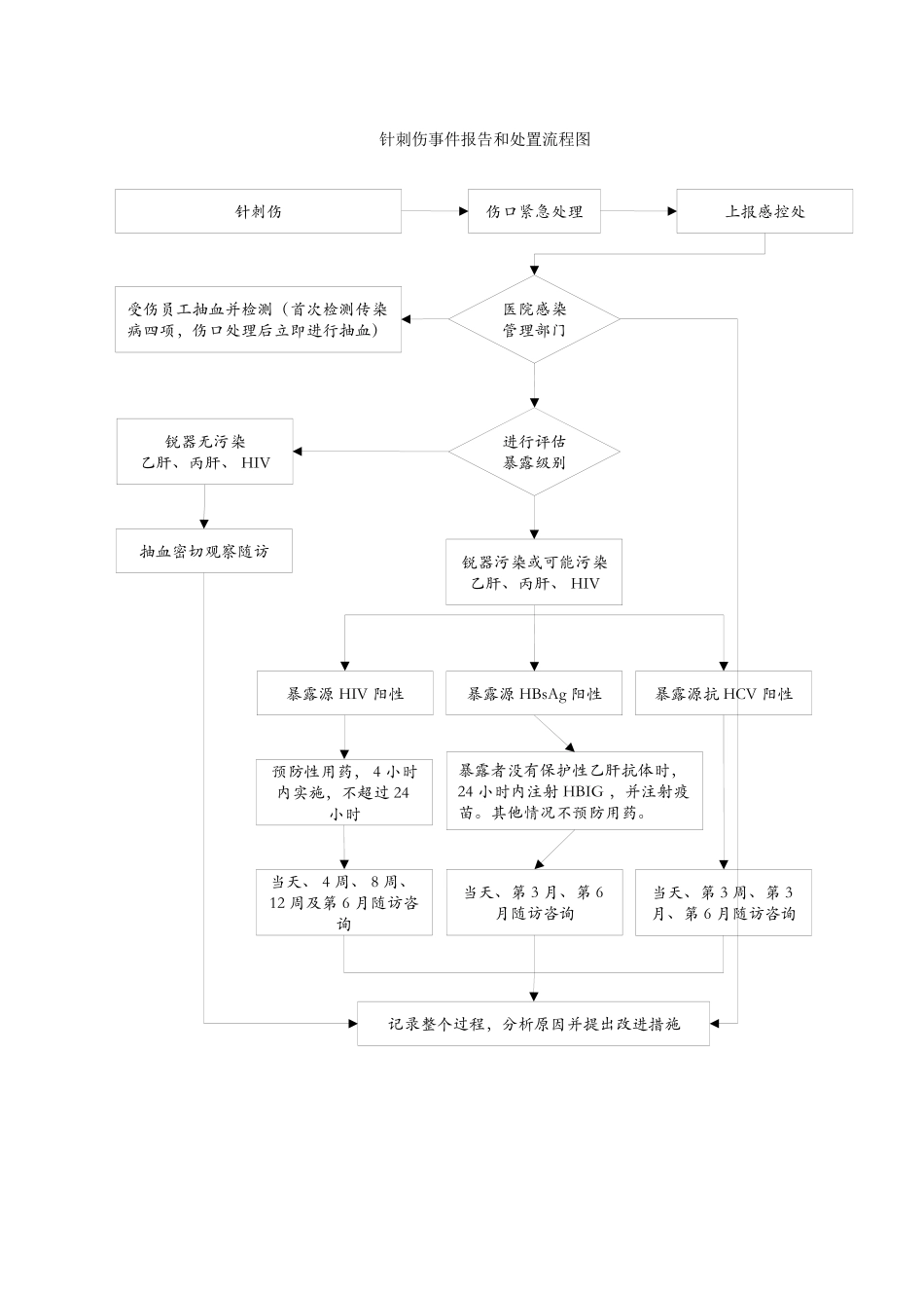 医务人员职业暴露处置流程图_第1页
