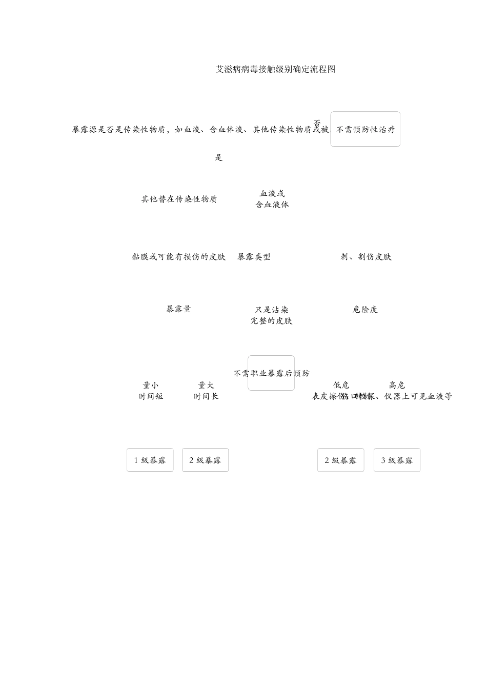 医务人员职业暴露处置流程图_第2页