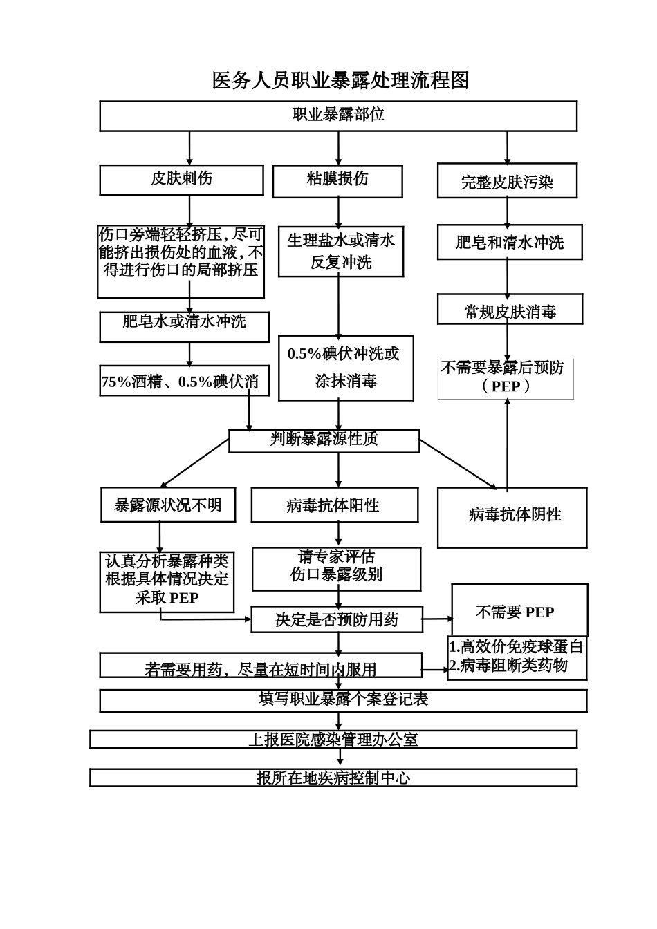 医务人员职业暴露处理流程图_第1页