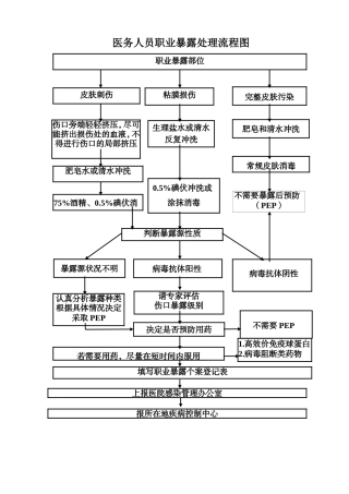 医务人员职业暴露处理流程图