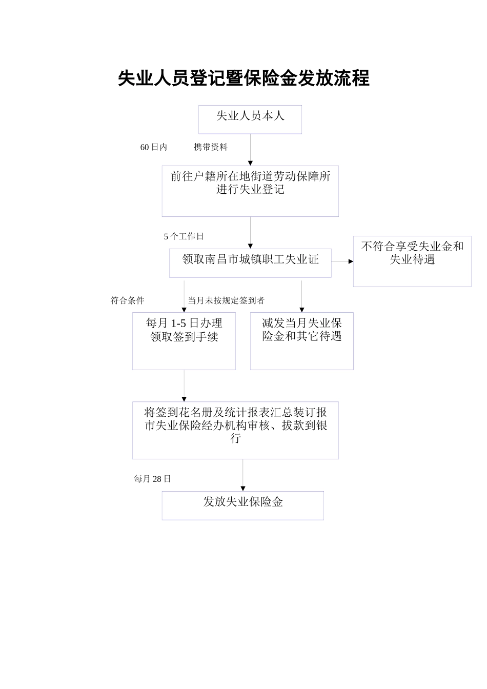 失业保险金发放流程_第1页