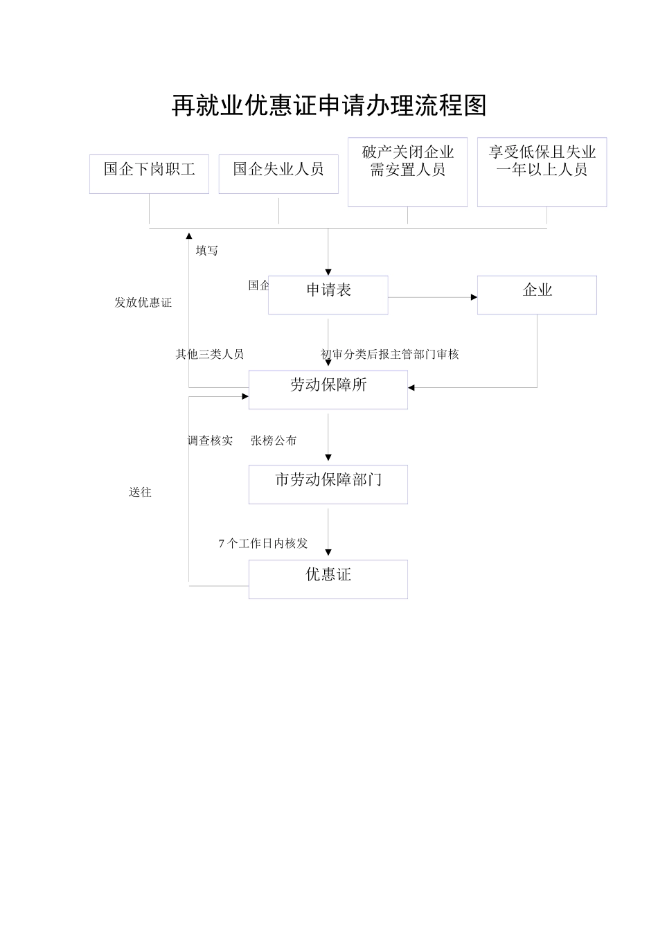 失业保险金发放流程_第2页