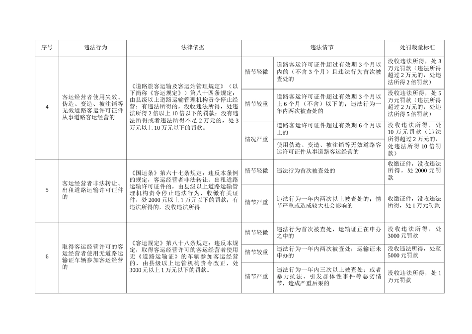 四川交通运输规范交通行政处罚裁量权实施标准(道路运政_第2页