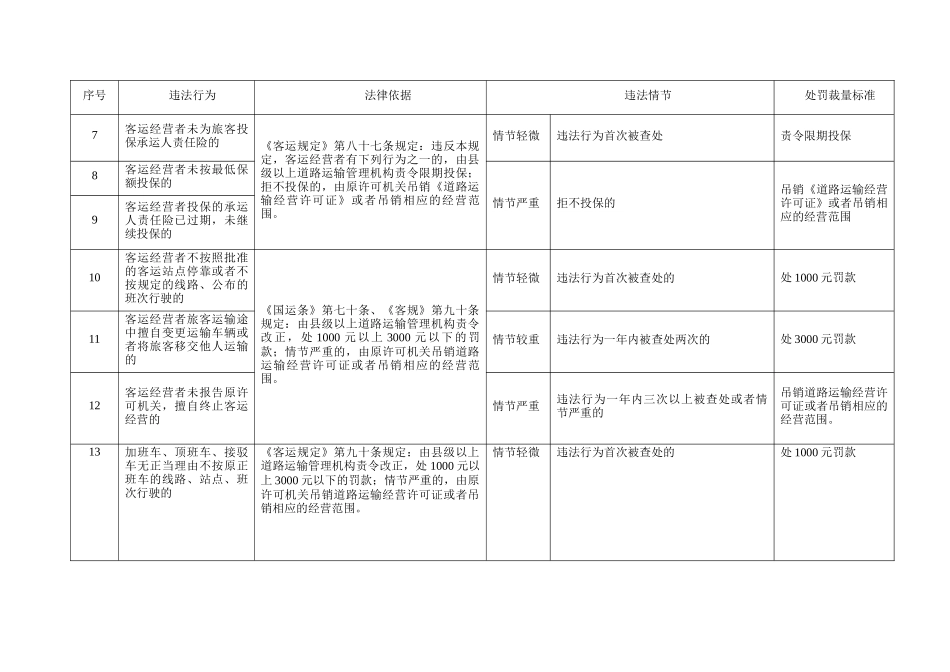 四川交通运输规范交通行政处罚裁量权实施标准(道路运政_第3页