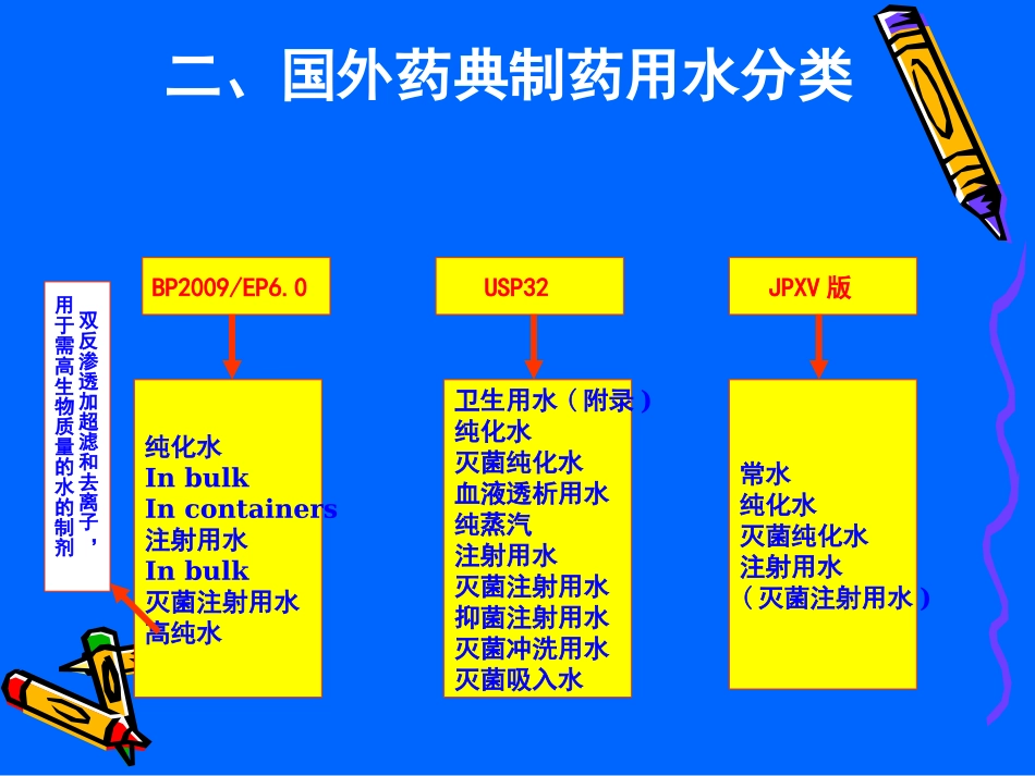 制药用水总有机碳和电导率测定法PPT_第3页