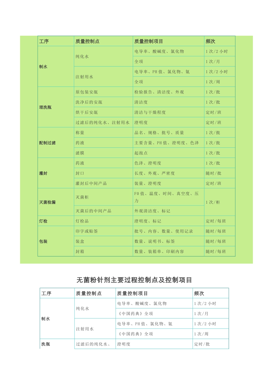 制药工艺流程关键控制点_第3页