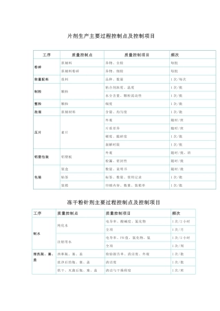 制药工艺流程关键控制点