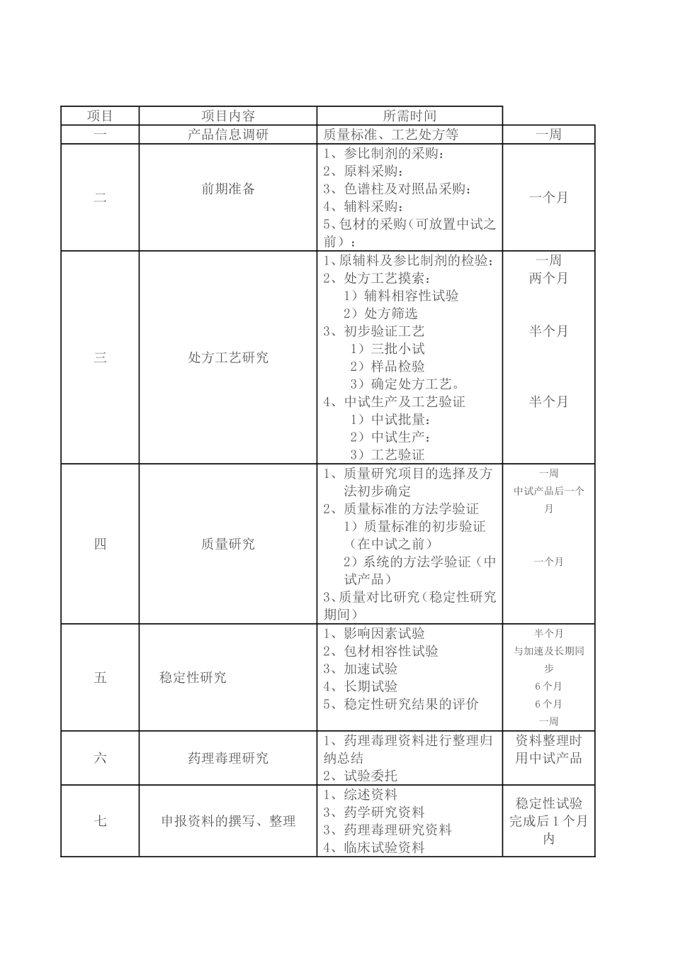 制剂仿制药研发具体流程_第2页