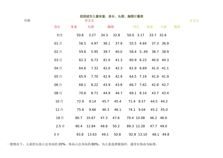 儿童身高与选衣服的尺寸表_第1页