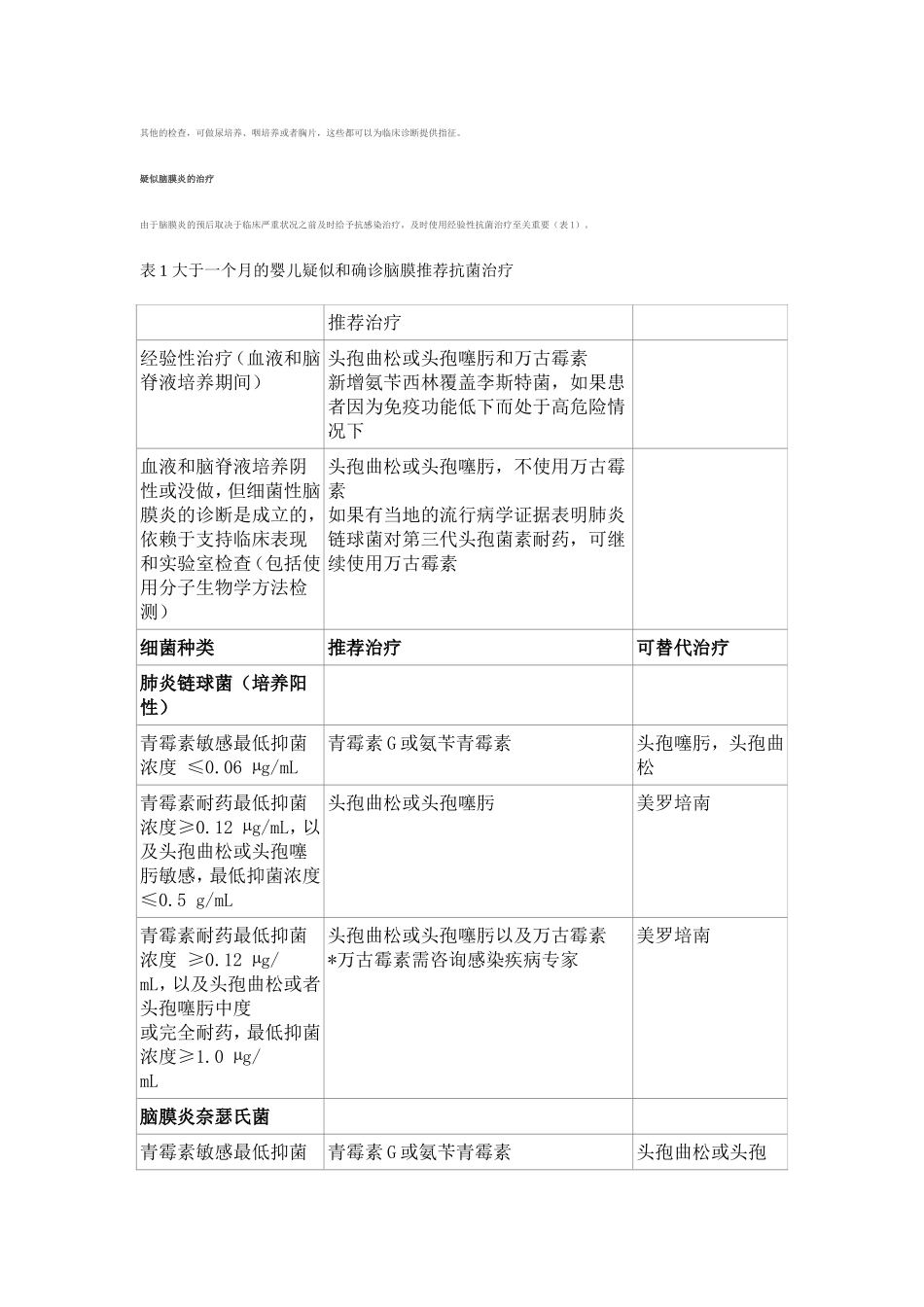 儿童脑膜炎治疗指南_第2页