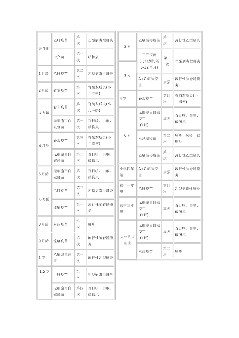 儿童疫苗接种时间表及哪类属于免费接种_第2页
