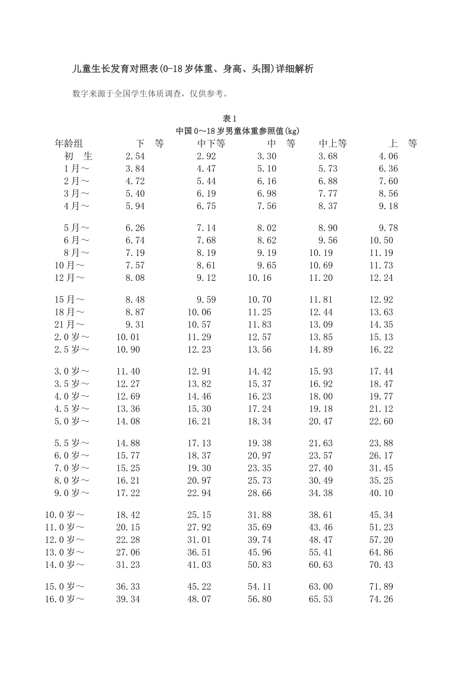 儿童生长发育对照表(0-18岁体重、身高、头围)详细解析_第1页