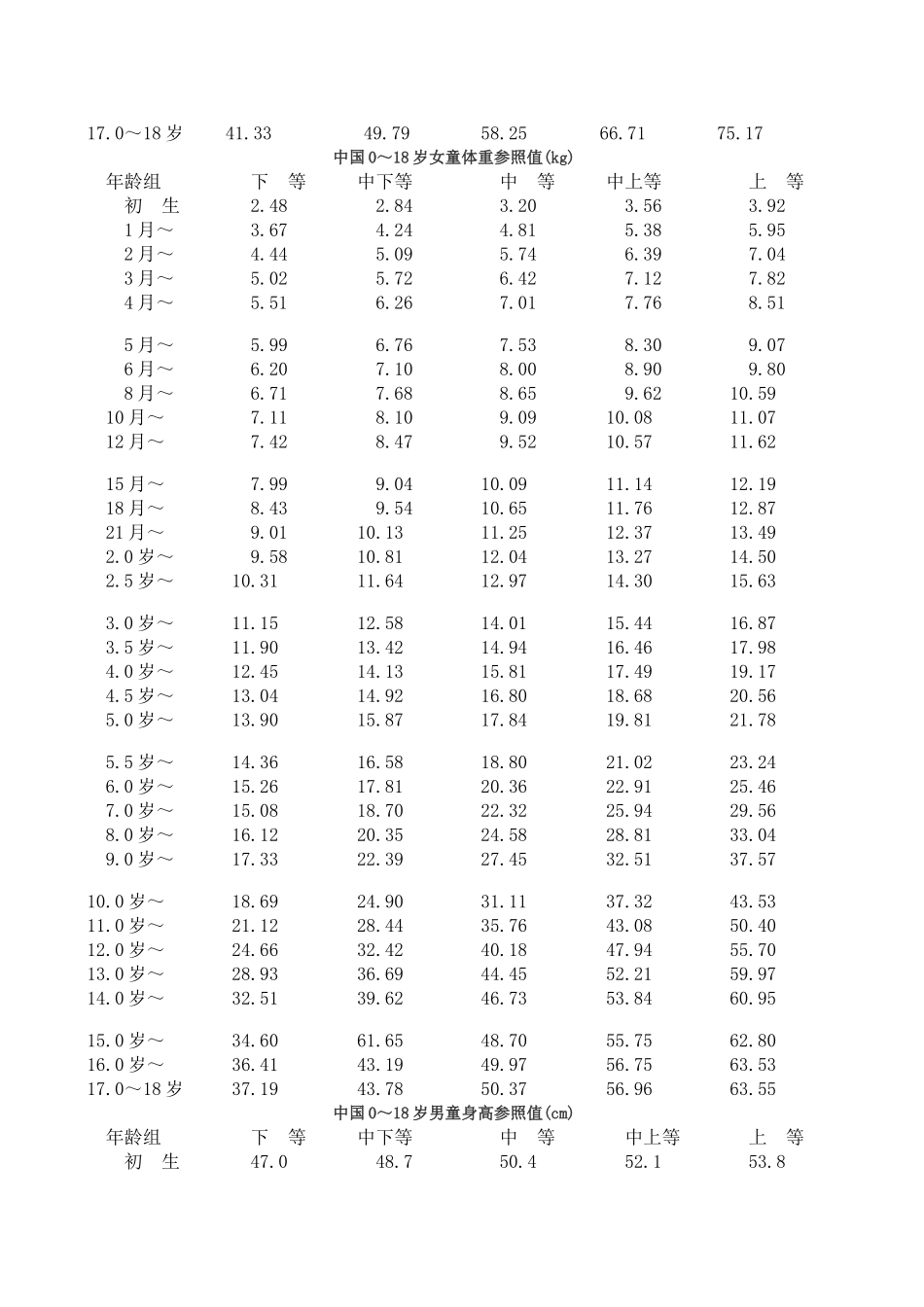 儿童生长发育对照表(0-18岁体重、身高、头围)详细解析_第2页