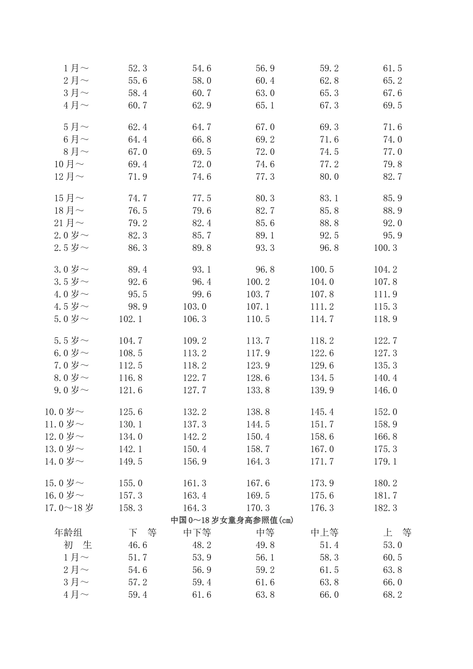 儿童生长发育对照表(0-18岁体重、身高、头围)详细解析_第3页