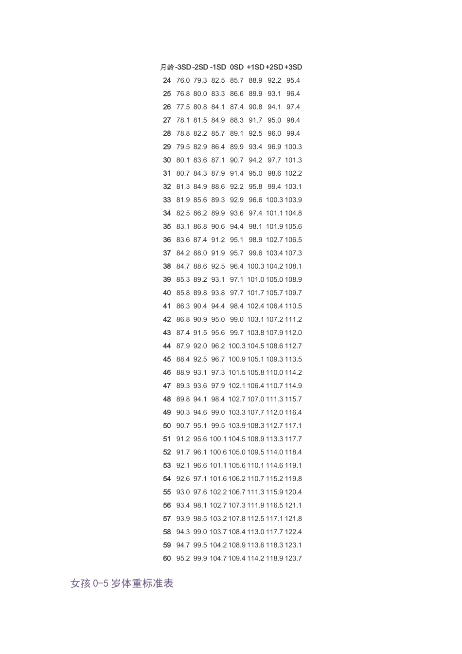 儿童0-5岁身高.体重.头围标准表世界卫生组织标准2006_第2页