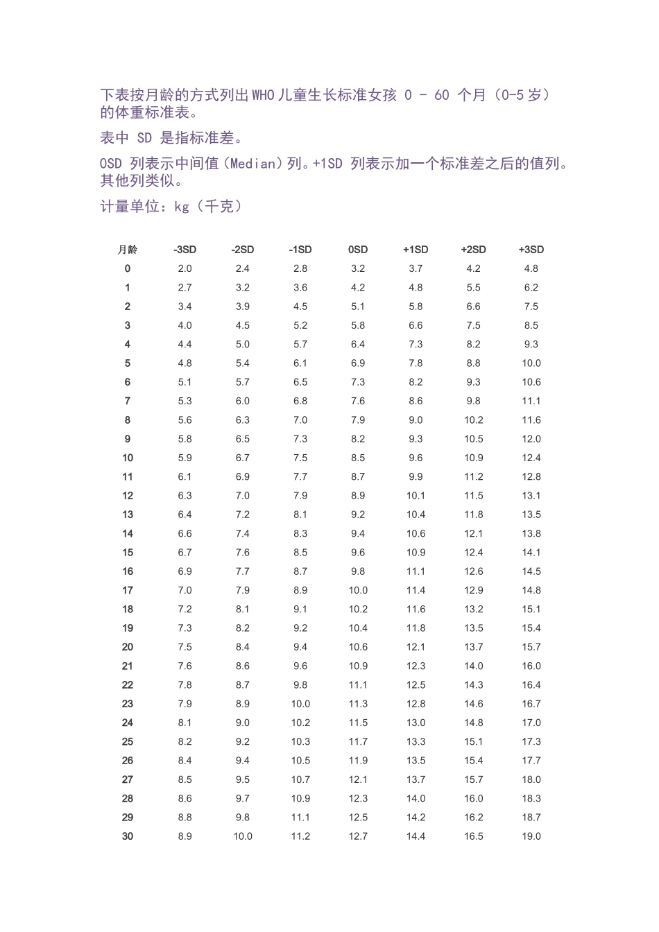 儿童0-5岁身高.体重.头围标准表世界卫生组织标准2006_第3页