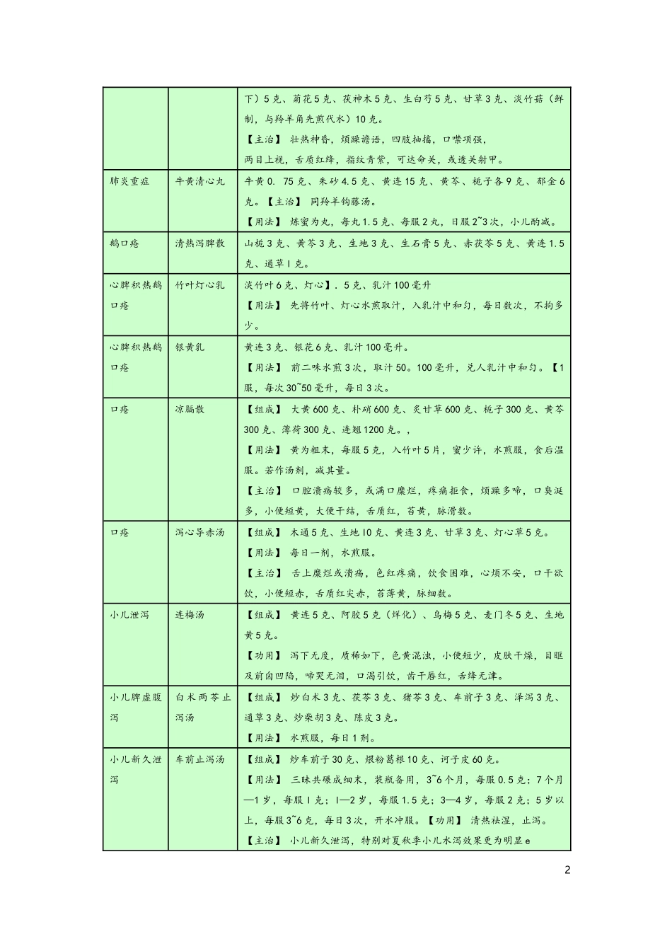 儿科常用处方_第2页
