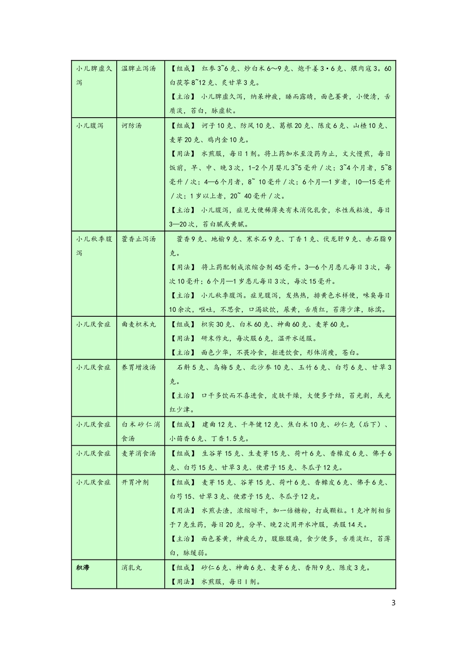 儿科常用处方_第3页