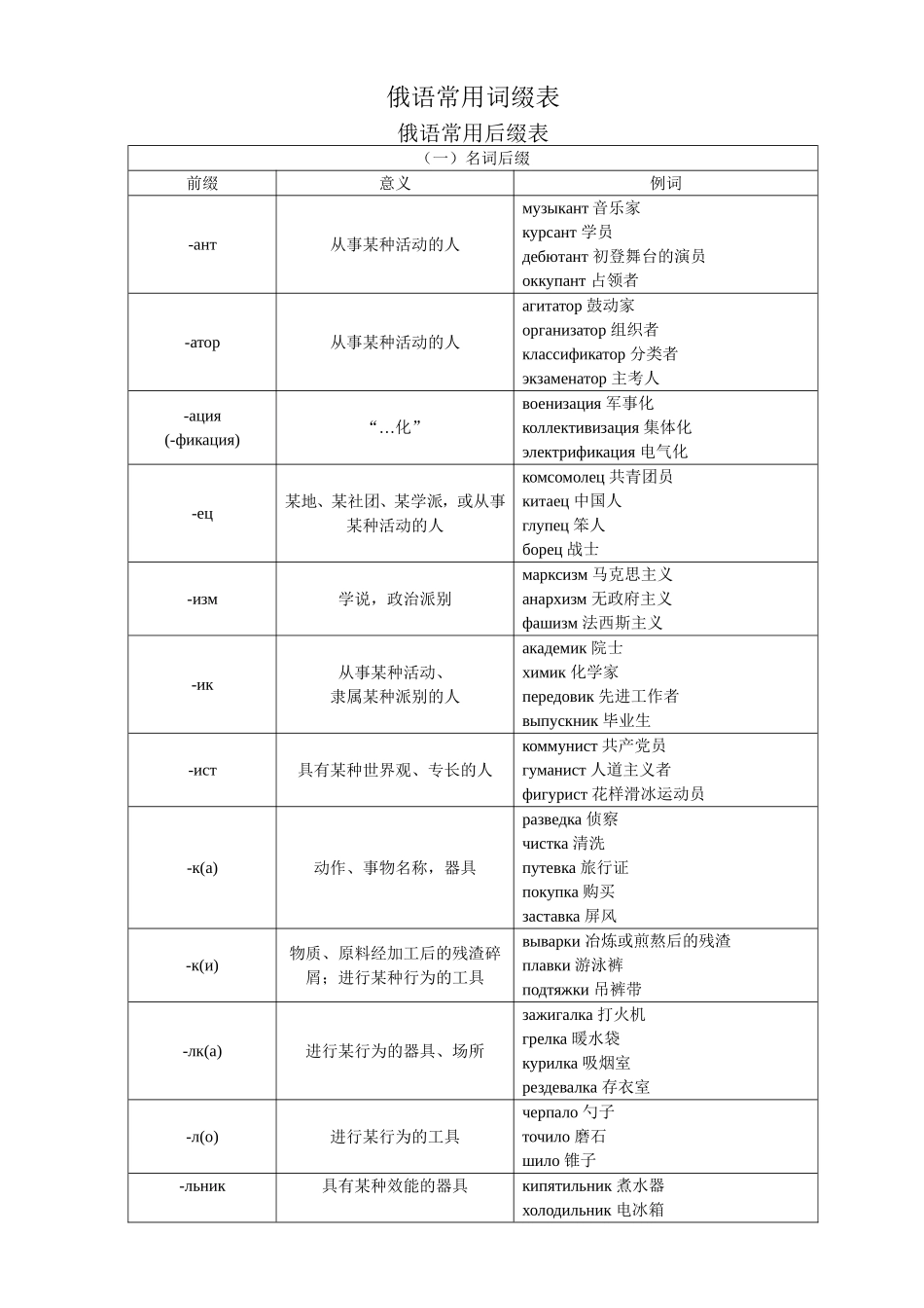 俄语常用词前后缀表_第1页